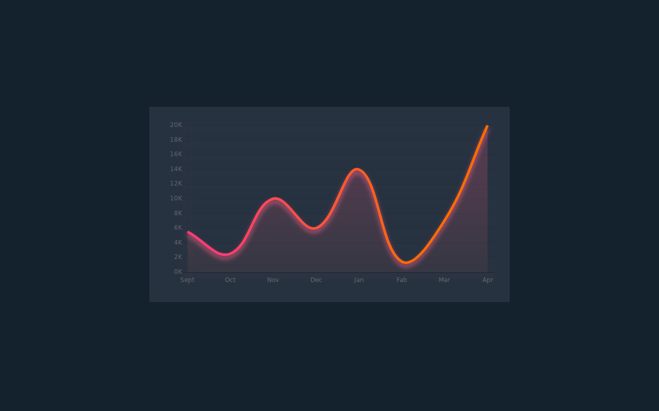 chart每月收入曲线图表代码