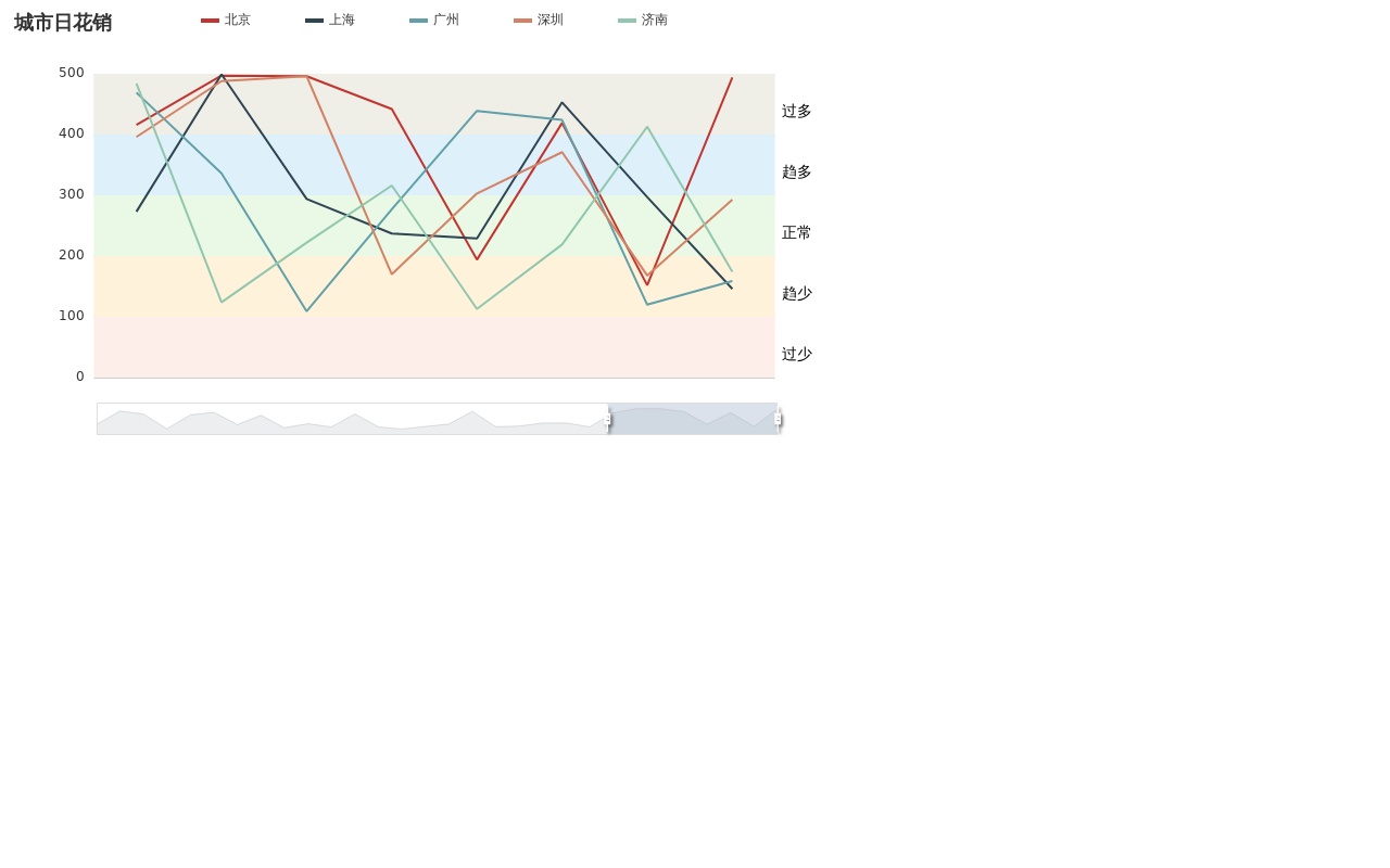 简单带背景的折线图效果