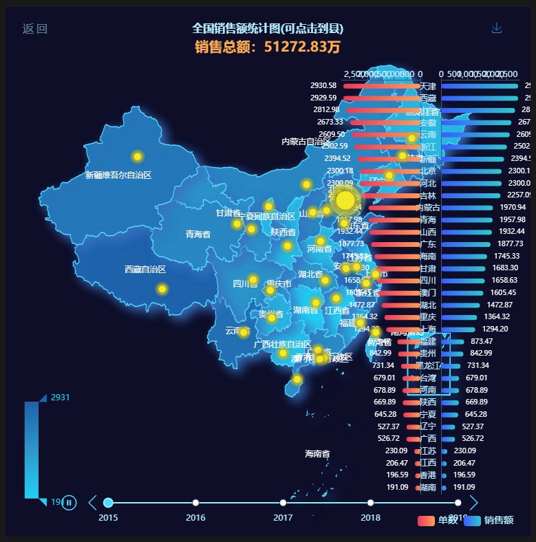 ets全国销售额排行统计图表