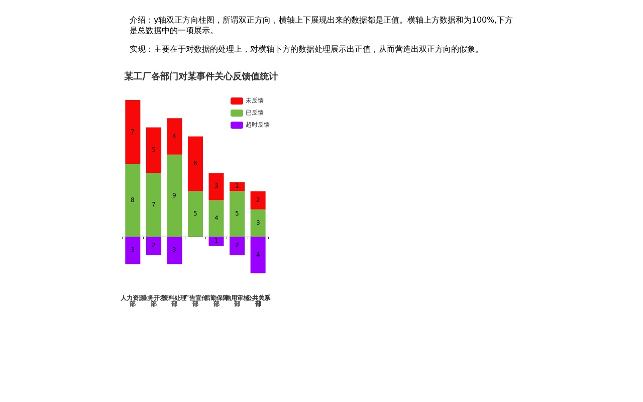 vue中基于Echarts的雙正方面柱狀圖