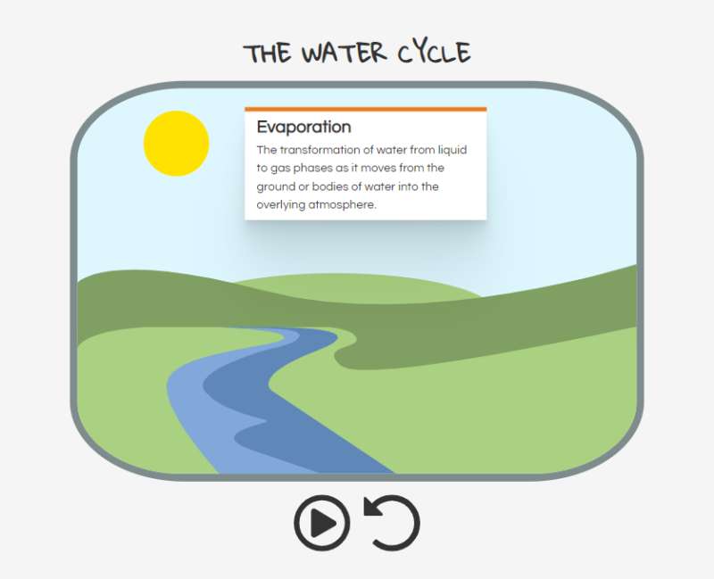 水循环场景动画素材下载，简单实用的html水循环场景动画
