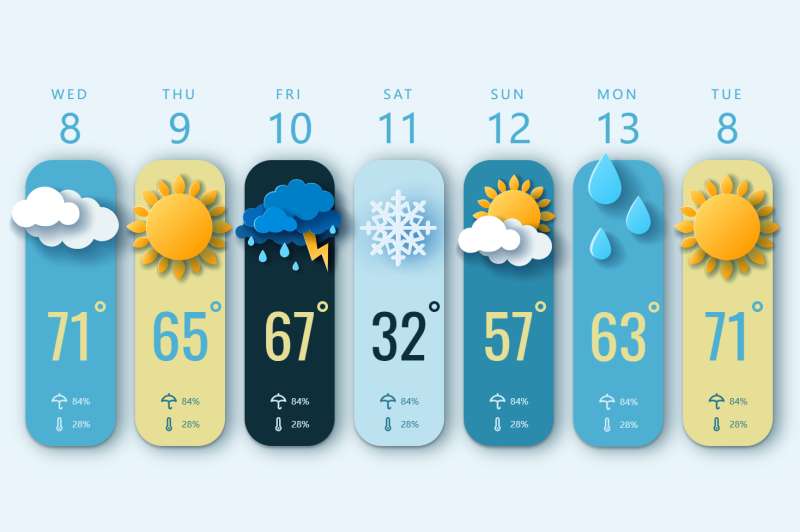 天气项目艺术设计，css天气预报制作模板