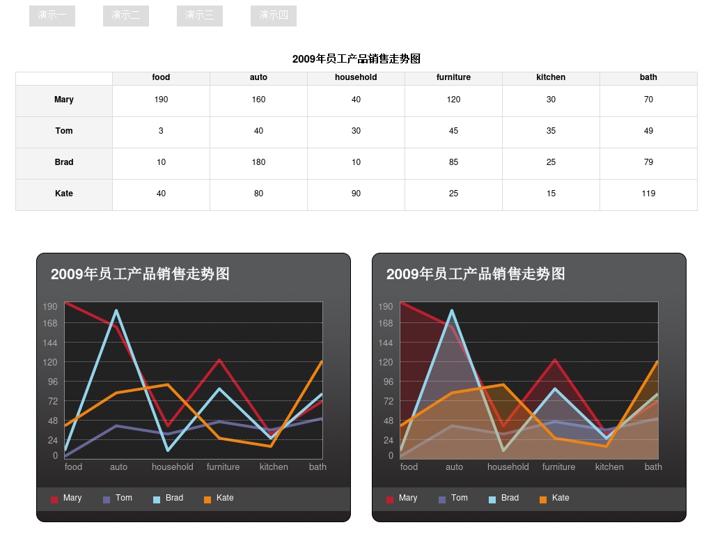 jquery 圖表插件可編輯表格生成走勢圖jquery 圖表統(tǒng)計(jì)數(shù)據(jù)