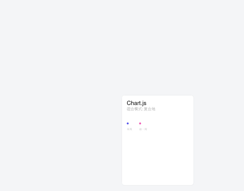 chart.js制作一周圖表代碼