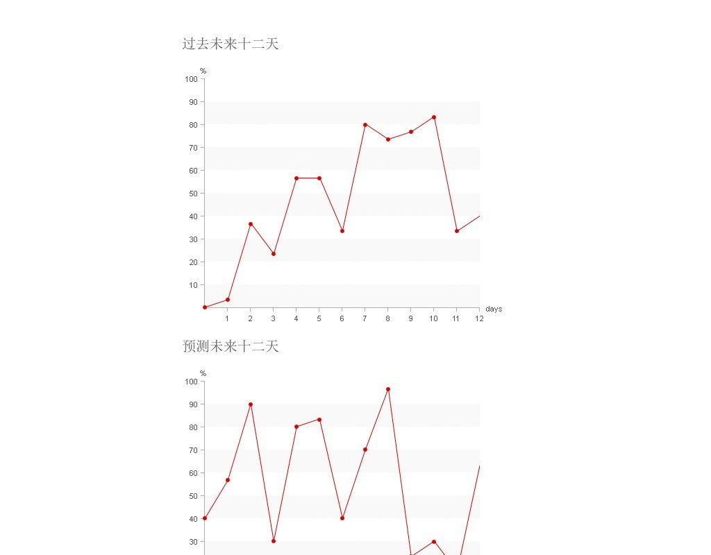 div css布局制作數(shù)據(jù)統(tǒng)計(jì)走勢(shì)圖表代碼(IE6不兼容)