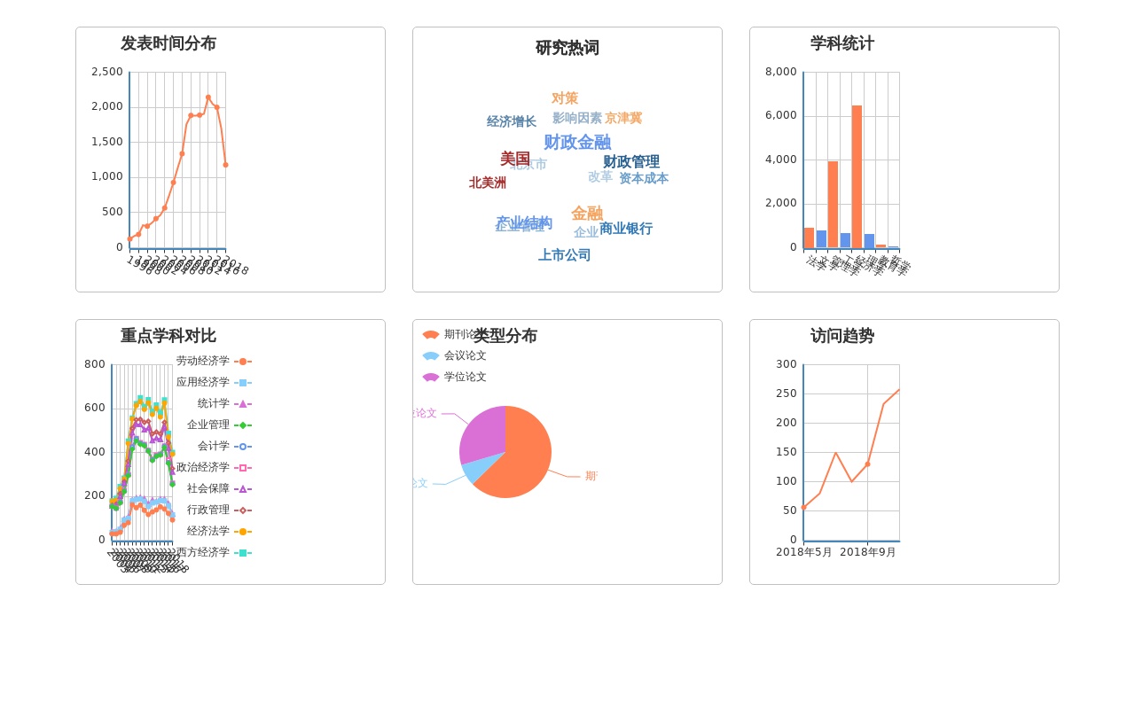 echarts經(jīng)濟學科分布圖表實例