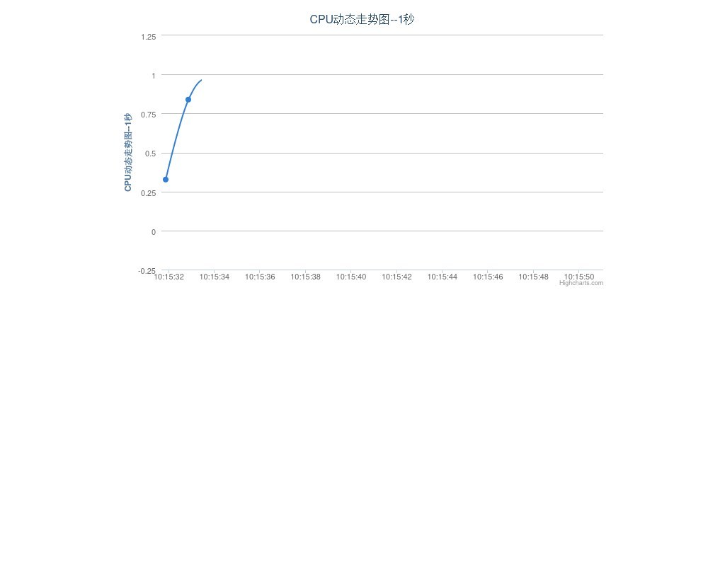 Jquery highcharts圖表控件制作電腦cpu動(dòng)態(tài)走勢(shì)圖表代碼