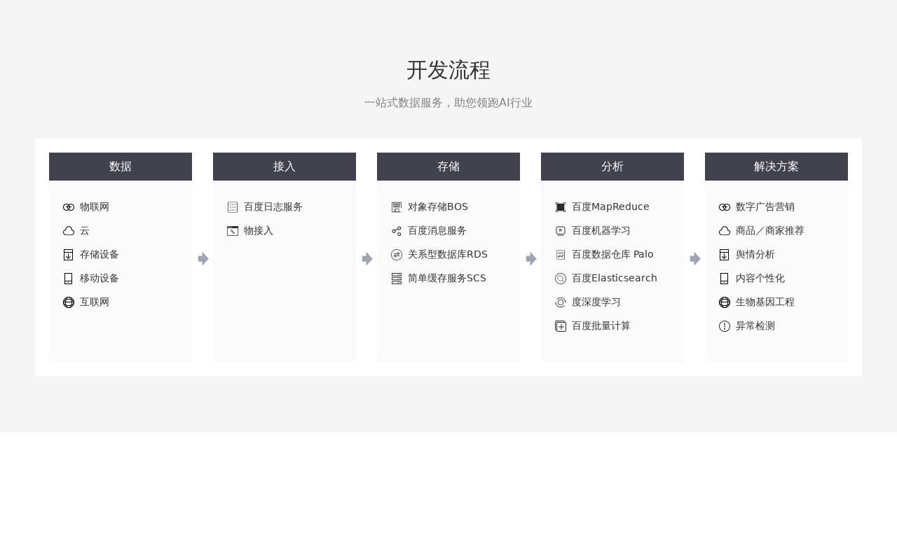 div css實用的開發(fā)流程服務結構布局