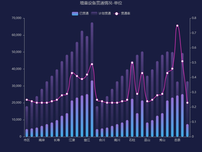 增量設備貫通柱形圖/折線圖特效