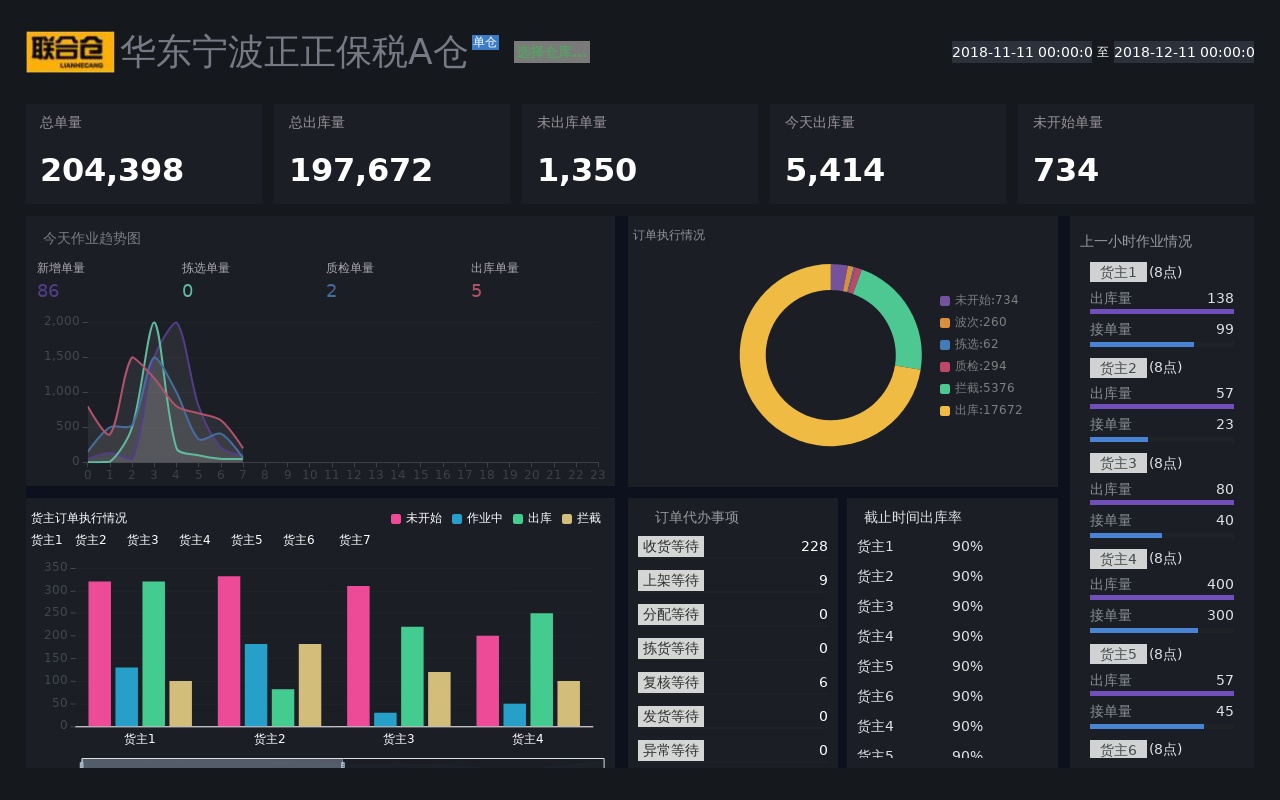 倉(cāng)庫(kù)訂單圖表統(tǒng)計(jì)ui框架模板