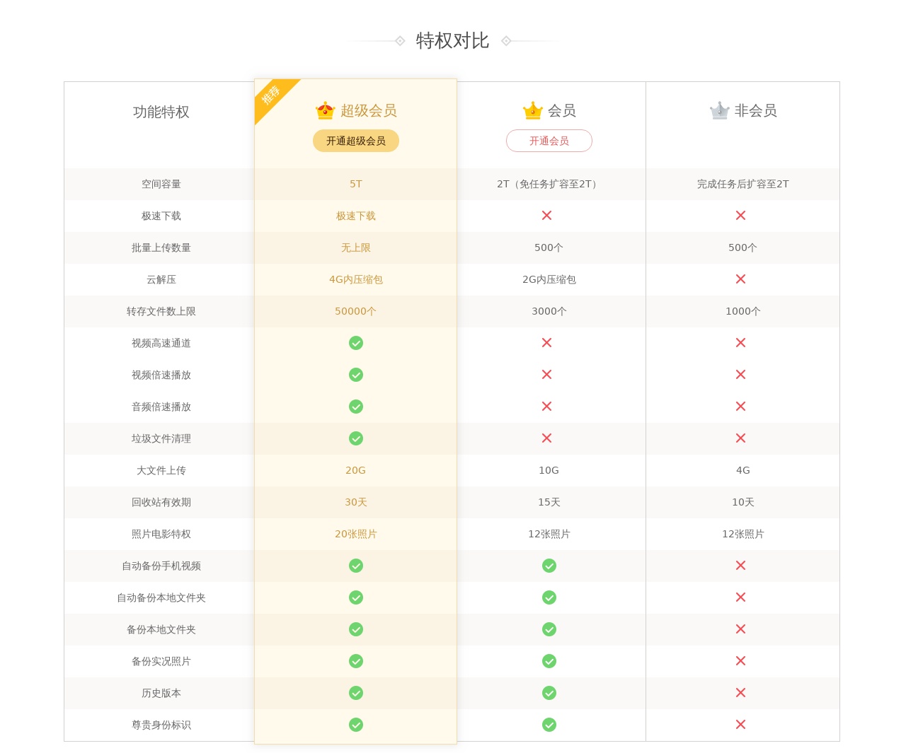 div css會(huì)員特權(quán)對(duì)比表格樣式代碼