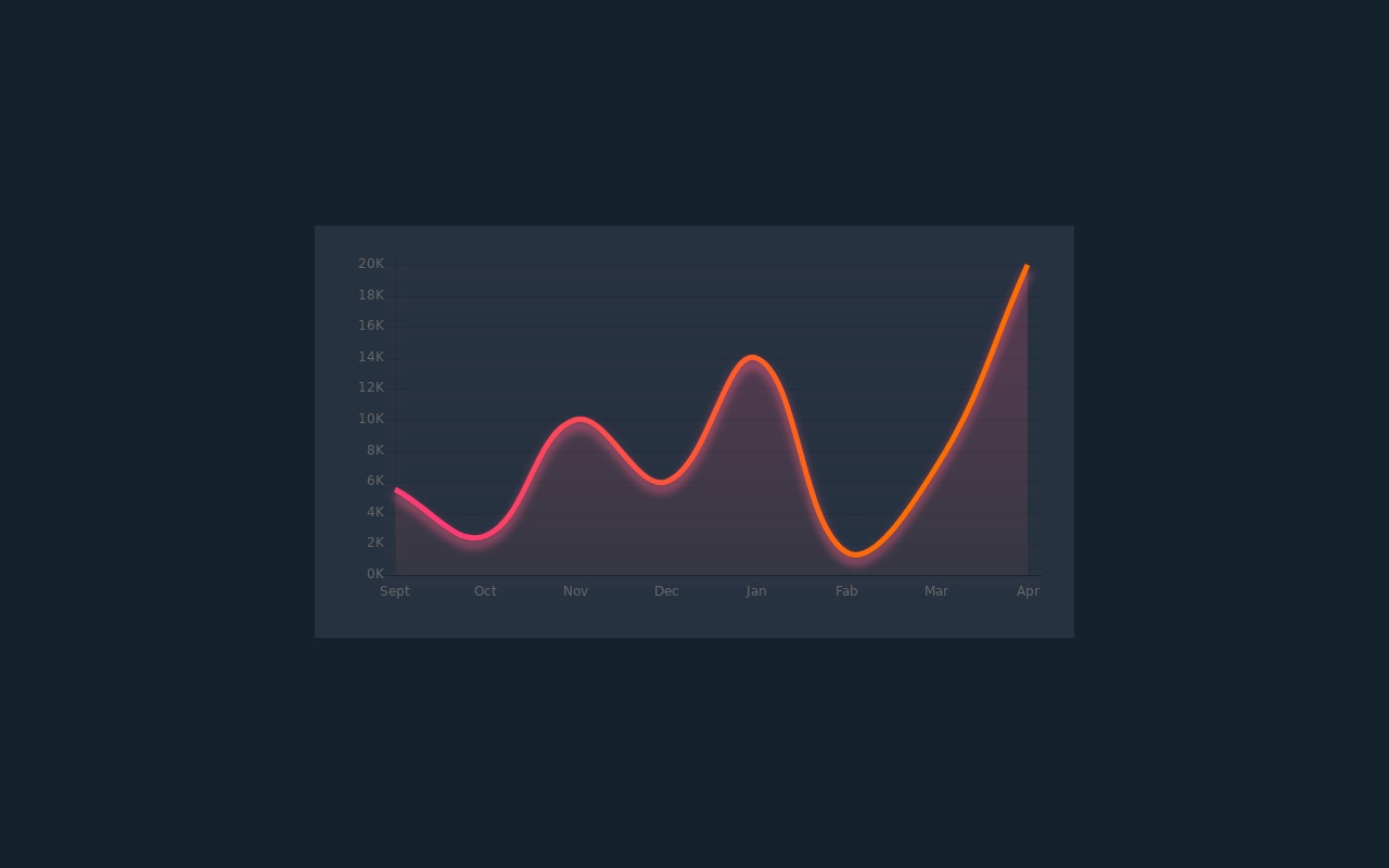 Chart每月收入曲線圖表代碼