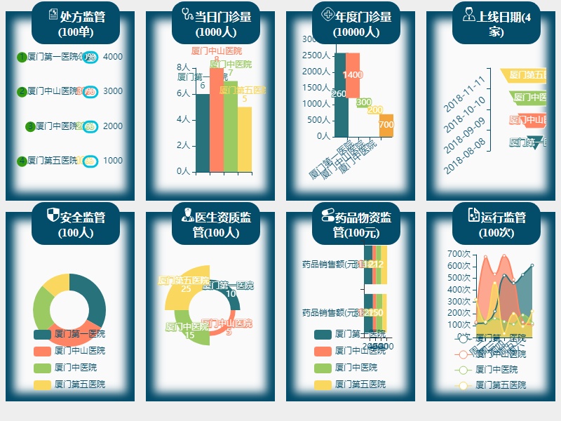 html5醫(yī)院監(jiān)管統(tǒng)計(jì)圖表頁(yè)面模板