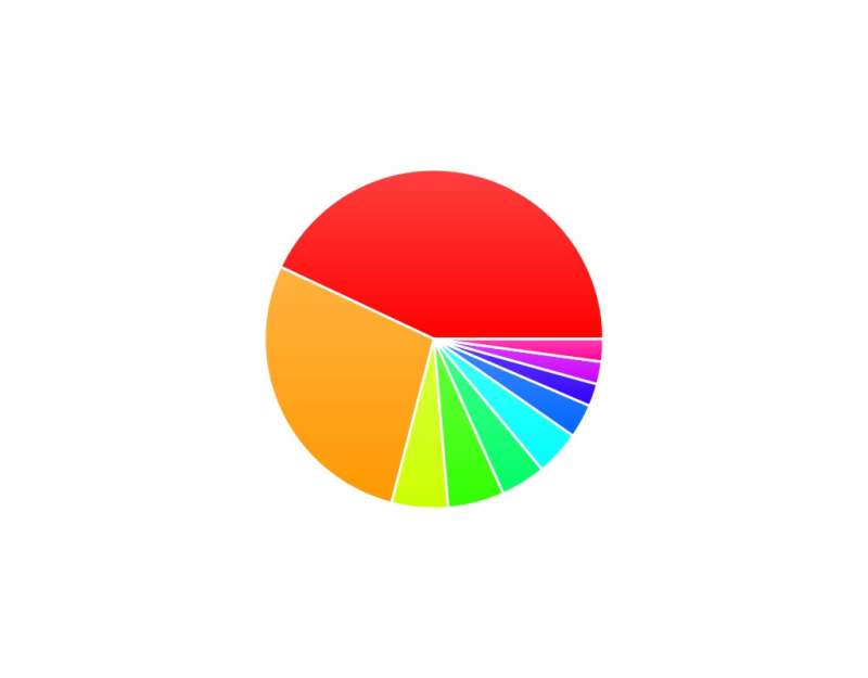 jquery raphael饼状图表插件制作圆形的饼状数据统计图表
