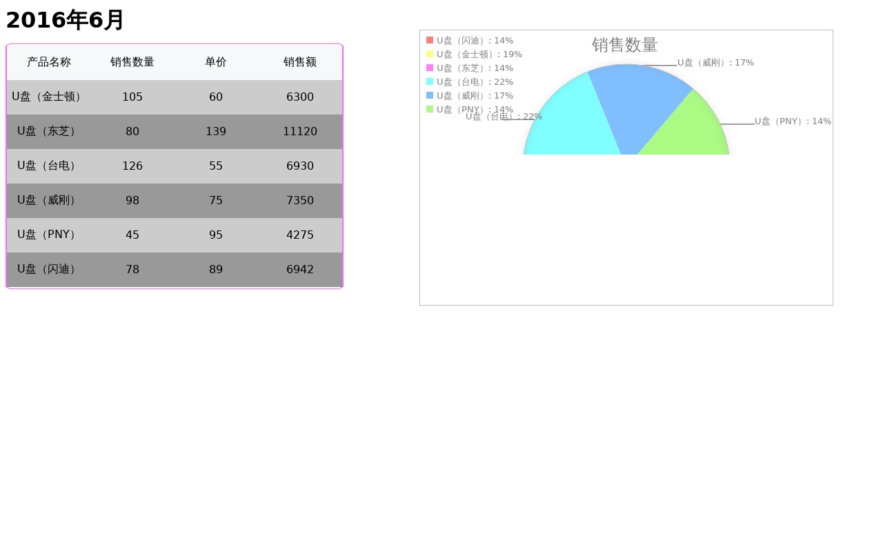根據(jù)用戶數(shù)據(jù)表格html5繪制餅狀圖形代碼