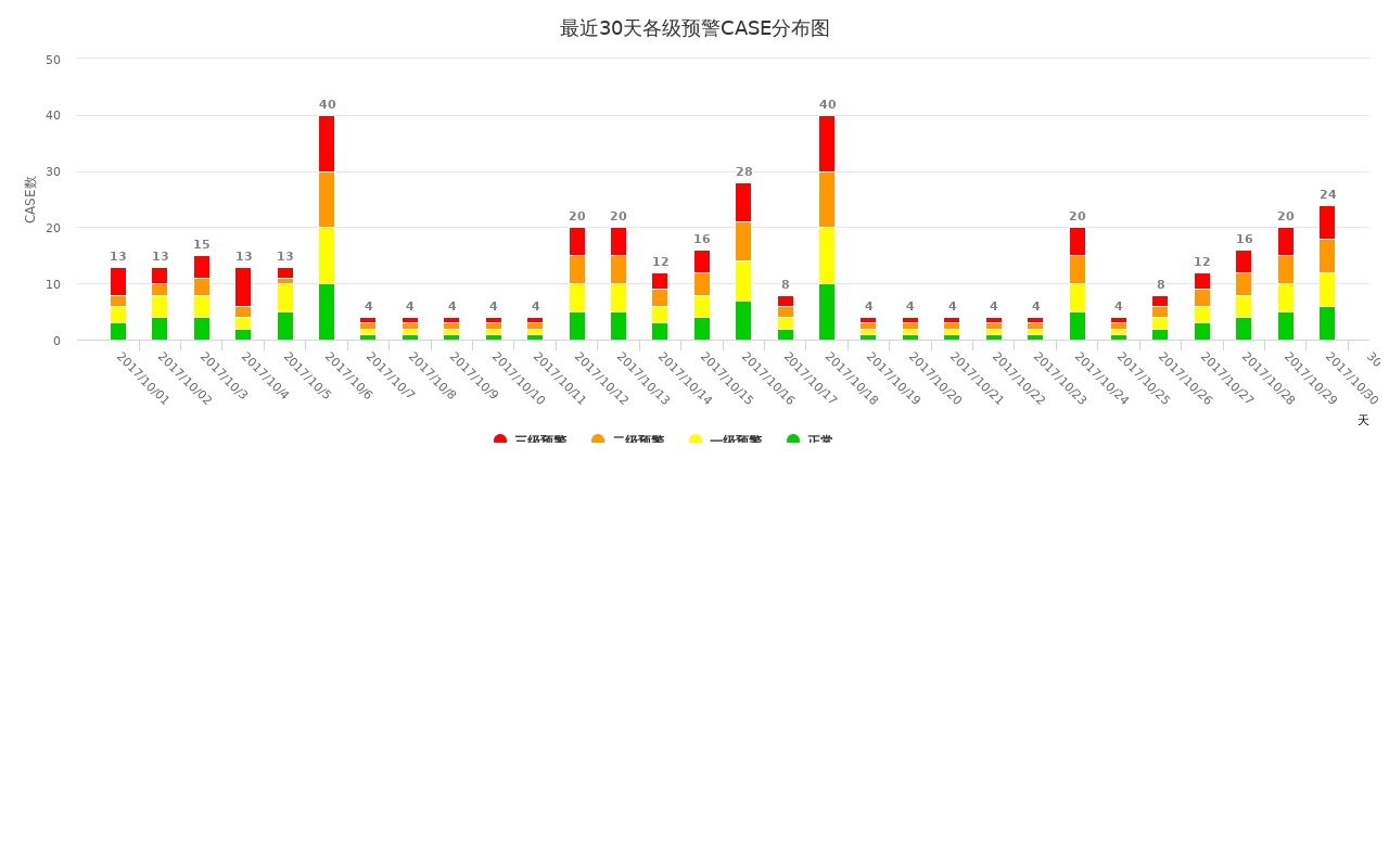 highcharts.js預(yù)警分布柱形圖代碼