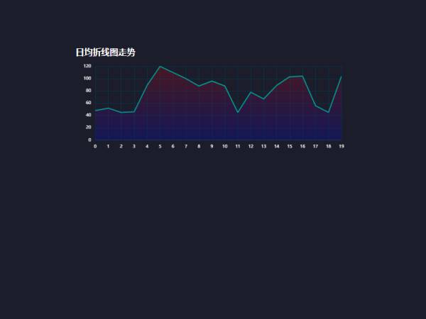 echarts日均折线图走势实例