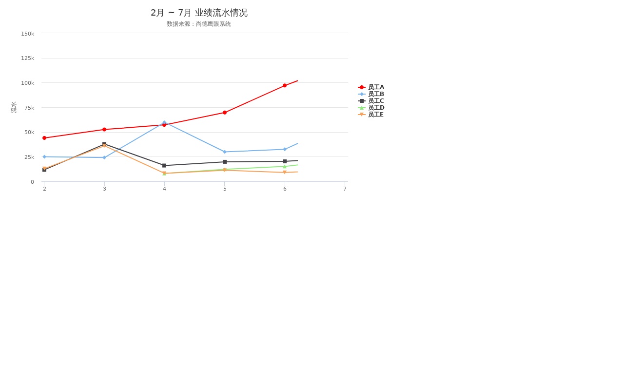 highcharts實(shí)現(xiàn)員工業(yè)績(jī)流水折線圖表代碼