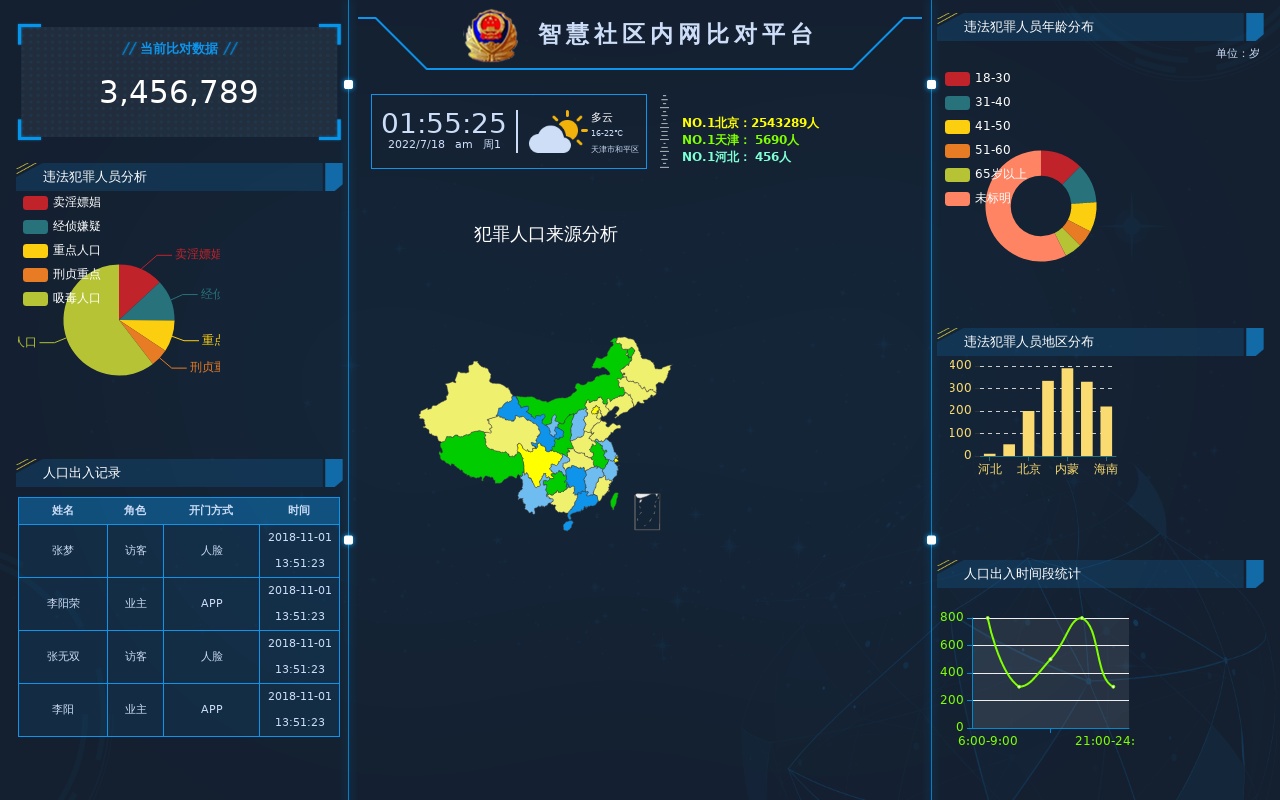 公安局內(nèi)網(wǎng)大數(shù)據(jù)圖表頁面模板